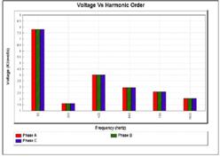 Voltage Versus Harmonic Order
