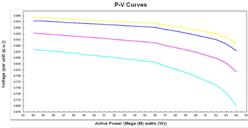 Total Area MW Load Versus Bus Voltage Magnitude