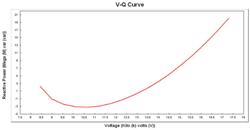 Bus Voltage Magnitude Versus Reactive Power