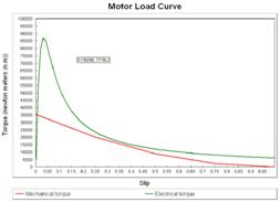 Motor Load Curve