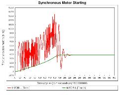 Synchronous Motor Starting