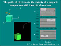 Path of particles around magnet fragments-comparison with theoretical solutions