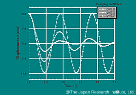 Response with coefficient of friction changed