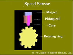 Magnetic flux reaches the rotary ring through the core