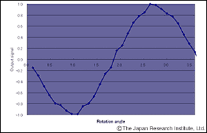 Output signals