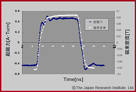 History of magnetic flux density