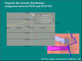 Calculation sample of magnetic field for head