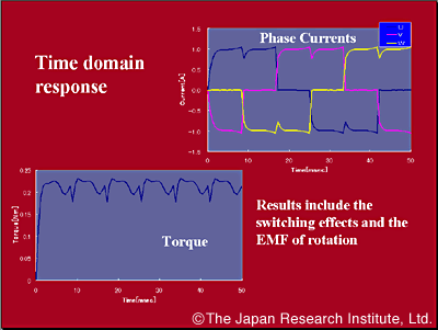 FTime domain response
