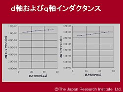 Relationship between inductance and advance phase angle
