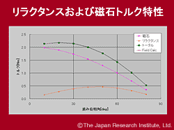 Relationship between reluctance torque and advance phase angle of currents