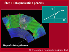 Simulation of magnetizing distribution