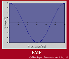 Induced voltage waves distribution