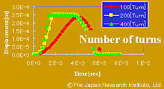 Dependency on number of coil turns or spring constant or capacitance