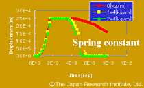 Dependency on number of coil turns or spring constant or capacitance