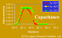 Dependency on number of coil turns or spring constant or capacitance