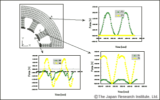 Time history of electromagnetic force at each node