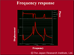 Frequency response of the displacement of the stator surface