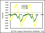 Vibration Analysis of Permanent Magnet Motor