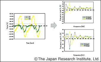 Electromagnetic force into frequency components using fast Fourier transformation (FFT)