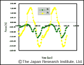 Vibration Analysis of Permanent Magnet Motor
